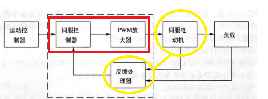 伺服壓力機系統組成、概述與控制原理（三環控制）